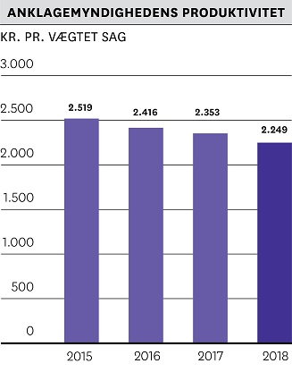 Anklagemyndighedens produktivitet Anklagemyndighedens produktivitet
