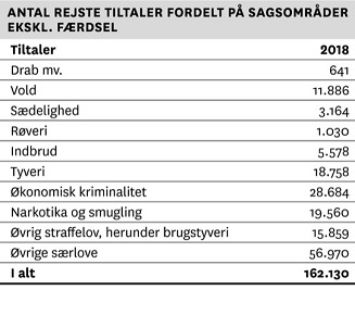 Antal rejste tiltaler fordelt på sagsområder ekskl. færdsel Antal rejste tiltaler fordelt på sagsområder ekskl. færdsel