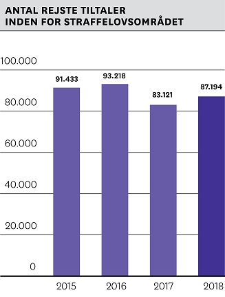 Antal rejste tiltaler inden for straffelovsområdet Antal rejste tiltaler inden for straffelovsområdet