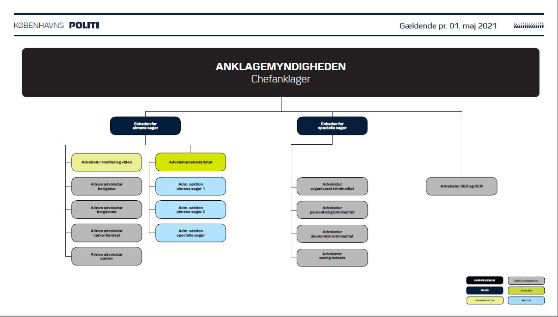 Anklagemyndigheden ved Københavns Politi organisationsdiagram