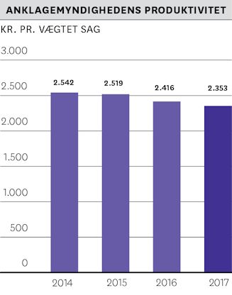 Anklagemyndighedens produktivitet Anklagemyndighedens produktivitet