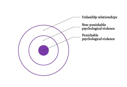 Psychological violence model