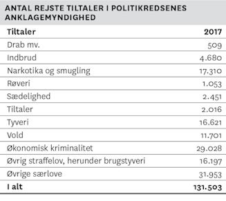 Antal rejste tiltaler i politikredsenes anklagemyndighed Antal rejste tiltaler i politikredsenes anklagemyndighed